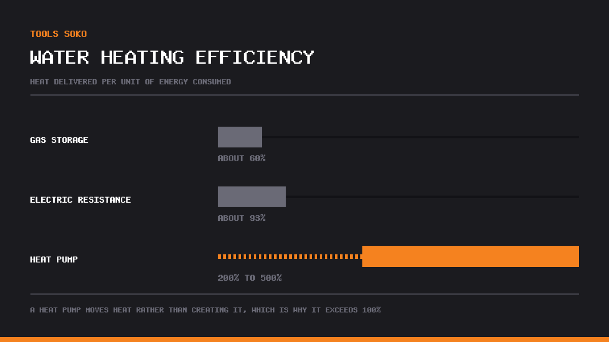 Bar chart comparing water heating efficiency: gas storage about 60 percent, electric resistance about 93 percent, and heat pump 200 to 500 percent