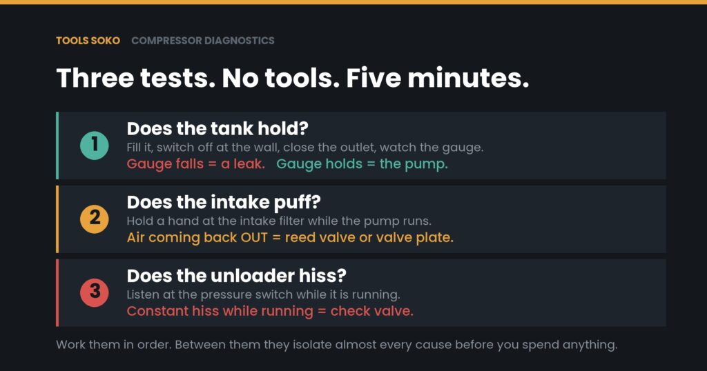 Diagnostic chart: three free tests for an air compressor that will not build pressure, covering the tank hold test, the intake puff test and the unloader hiss test