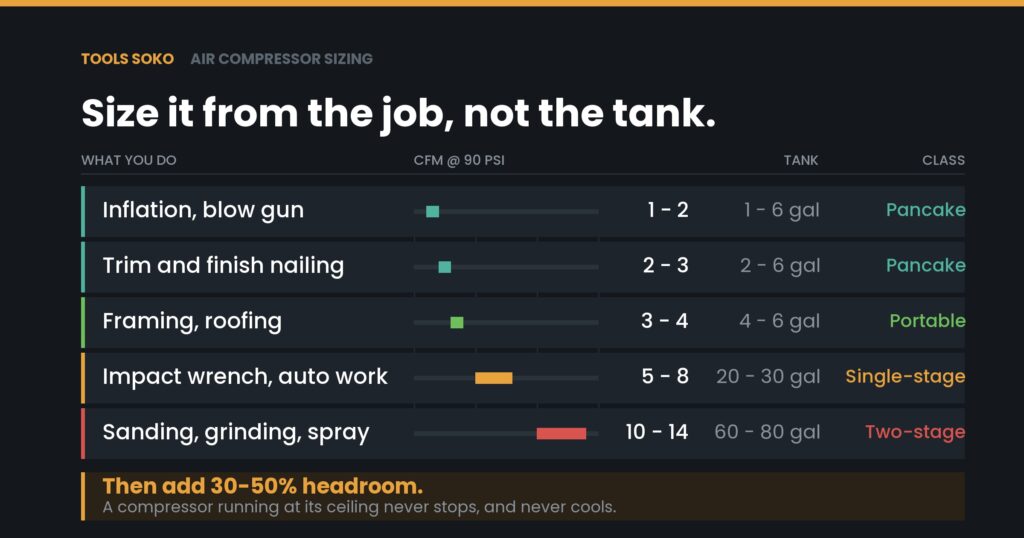 Air compressor sizing chart: CFM at 90 PSI, tank size and compressor class for inflation, nailing, framing, automotive work and continuous sanding or spraying